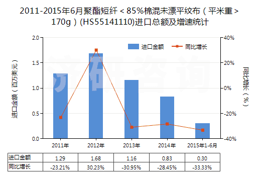 2011-2015年6月聚酯短纖＜85%棉混未漂平紋布（平米重＞170g）(HS55141110)進(jìn)口總額及增速統(tǒng)計(jì)